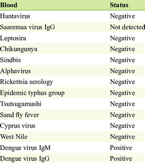 virology test results